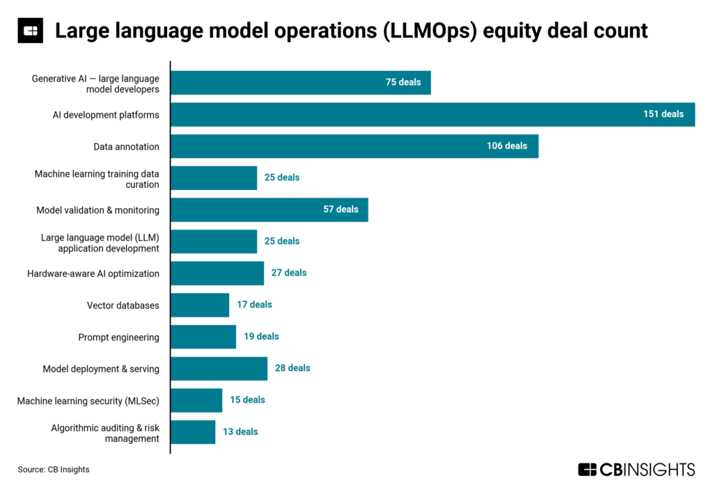 Large language model operations (LLMOps) equity deal count