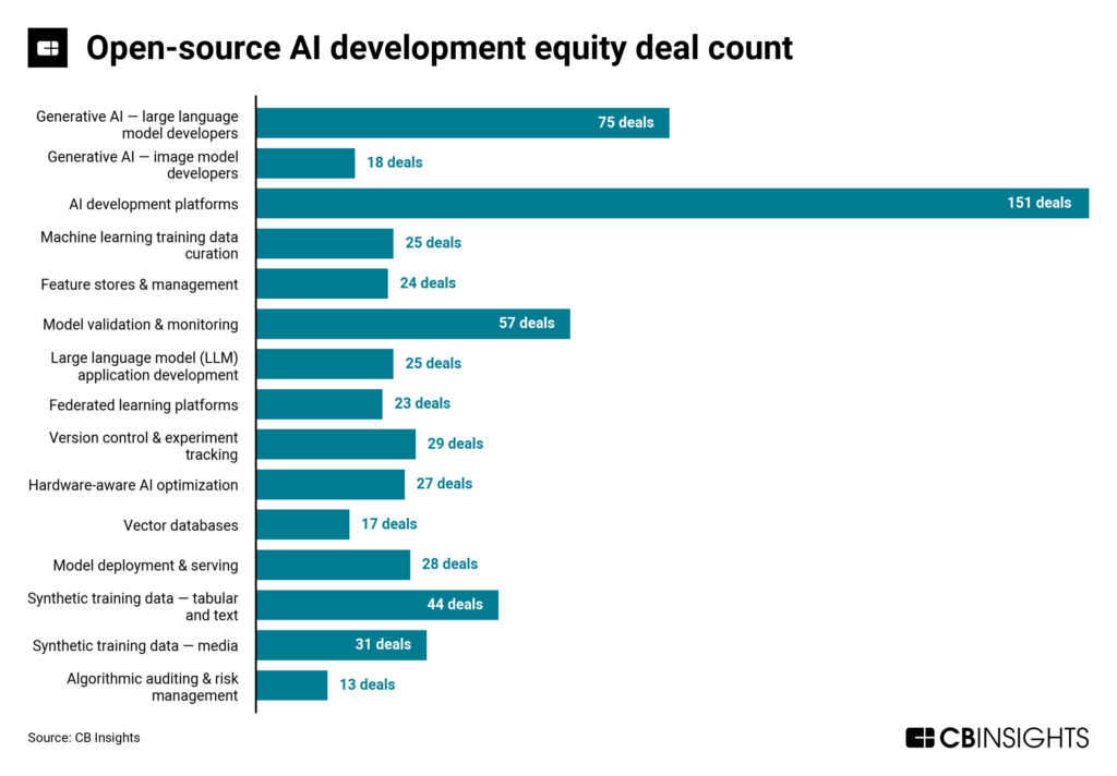 Open-source AI development equity deal count