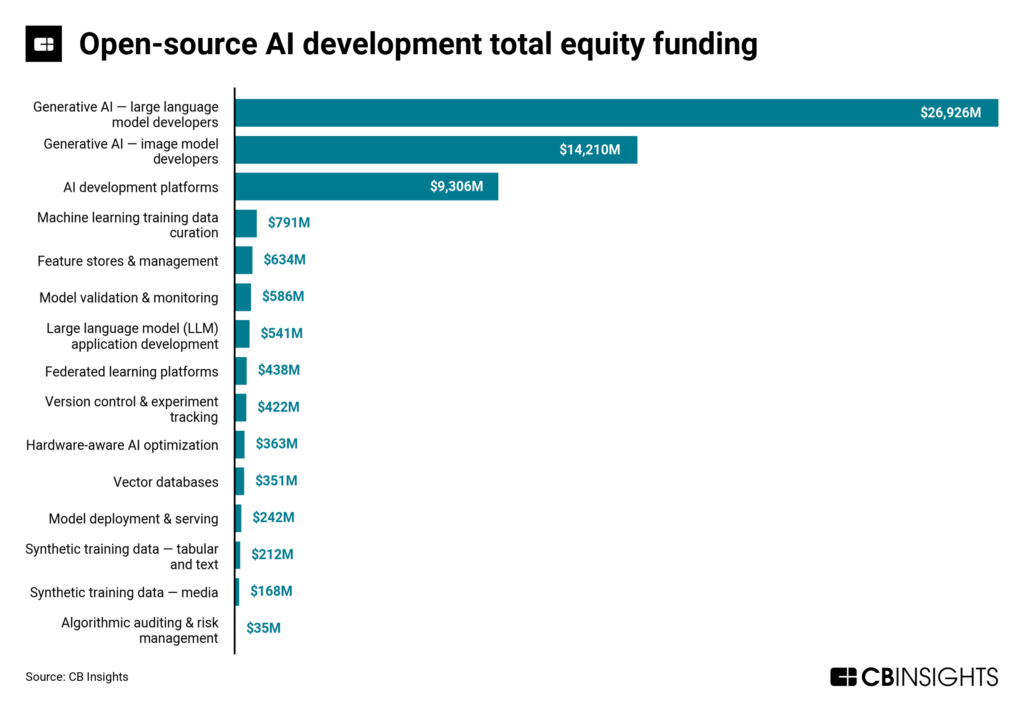 Open-source AI development total equity funding