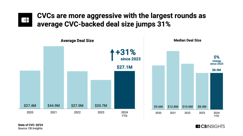 CVCs are more aggressive with the largest rounds as average CVC-backed deal size jumps 31%