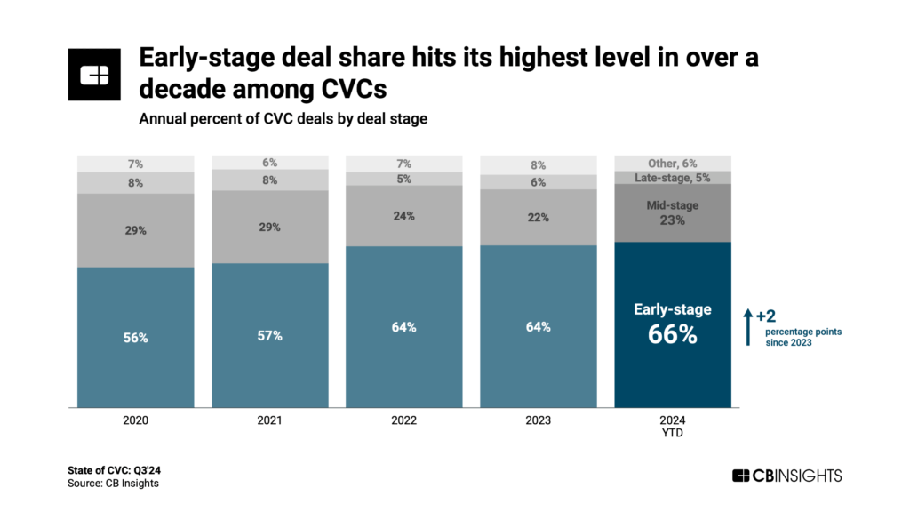 Early-stage deal share hits its highest level in over a decade among CVCs