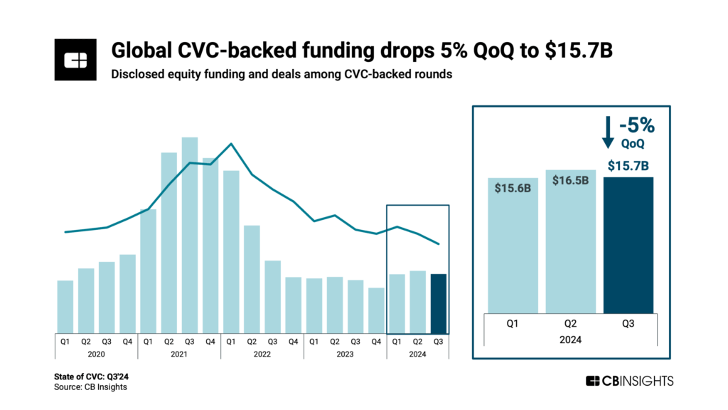 Global CVC-backed funding drops 5% QoQ to $15.7B